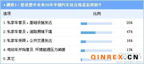 调查：从北京限购看未来中国汽车社会