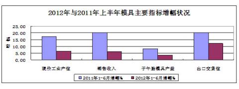 图20：2012年与2011年上半年模具主要指标增幅对比状况 