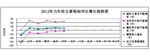 图7：2012年力车胎主要指标同比增长趋势状况 