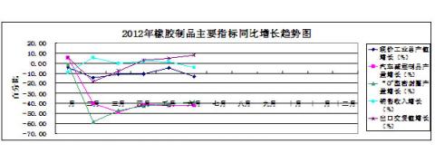 图11：2012年制品主要指标同比增长趋势状况 