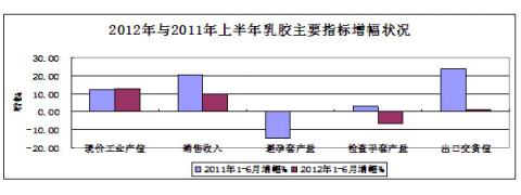 图12：2012年与2011年上半年乳胶主要指标增幅对比状况 