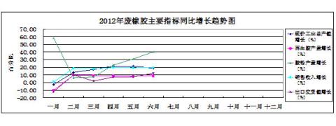 图19：2012年废橡胶综合利用主要指标同比增长趋势状况 