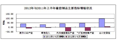 图10：2012年与2011年上半年橡胶制品主要指标增幅对比状况 