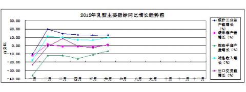 图13：2012年乳胶主要指标同比增长趋势状况 