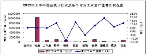 图1、2012年上半年协会统计行业及各个专业工业总产值增长状况 