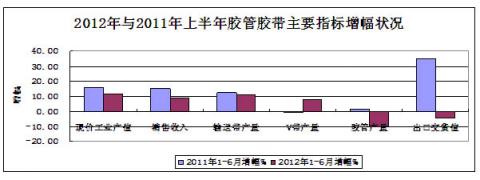 图8：2012年与2011年上半年胶管胶带主要指标增幅对比状况 