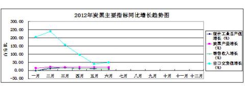 图17：2012年炭黑主要指标同比增长趋势状况 