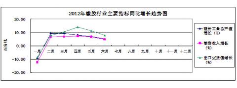 图3：2012年橡胶行业主要指标同比增长趋势状况 