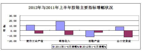 图14：2012年与2011年上半年胶鞋主要指标增幅对比状况 