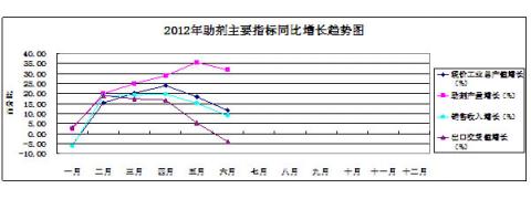 图21：2012年模具主要指标同比增长趋势状况 