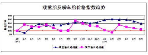 图24：载重胎及轿车胎价格指数趋势 