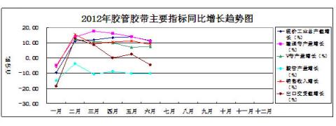 图9：2012年胶管胶带主要指标同比增长趋势状况 