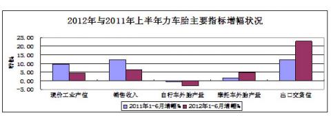 图6：2012年与2011年上半年力车胎主要指标增幅对比状况 