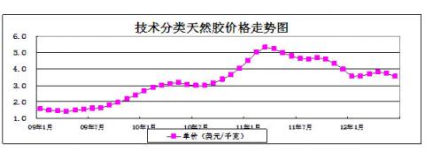 图25：技术分类天然胶价格走势状况 