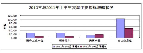 图16：2012年与2011年上半年炭黑主要指标增幅对比状况 