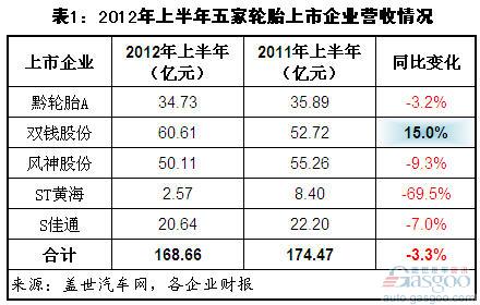 2012上半年我国主要轮胎上市企业营收下降 净利大增