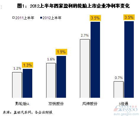 上半年我国主要轮胎上市企业营收下降 净利大增