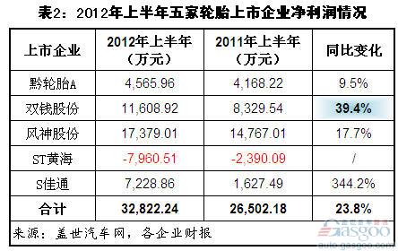 2012上半年我国主要轮胎上市企业营收下降 净利大增