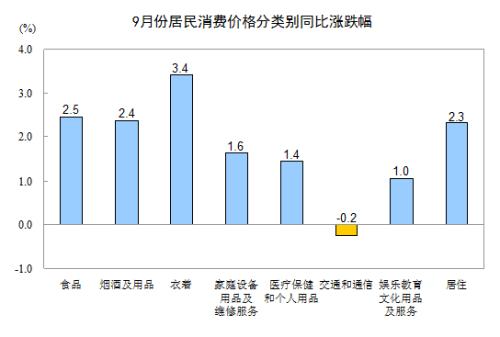 2012年9月份CPI同比上涨1.9%