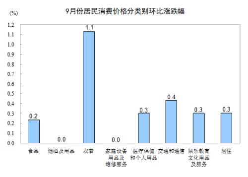 2012年9月份CPI同比上涨1.9%