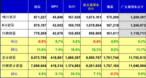 乘联会：2012年十月乘用车市场现状及未来展望