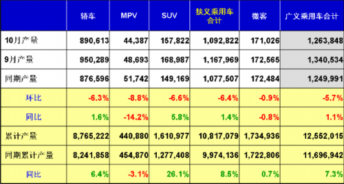 乘联会：2012年十月乘用车市场现状及未来展望