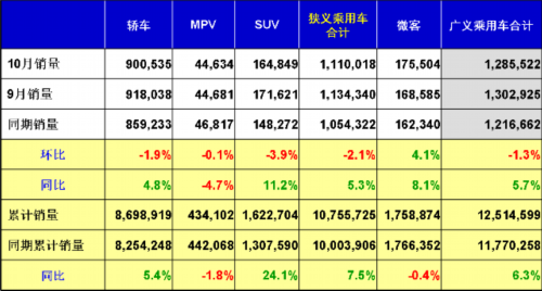 乘联会：2012年十月乘用车市场现状及未来展望