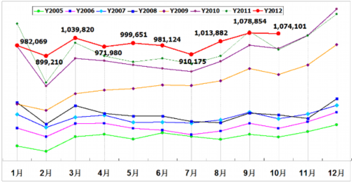 乘联会：2012年十月乘用车市场现状及未来展望