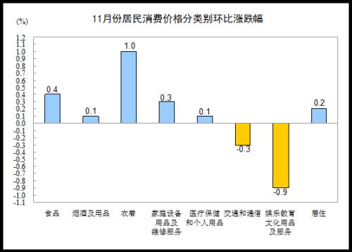 统计局：11月CPI同比上涨2.0%