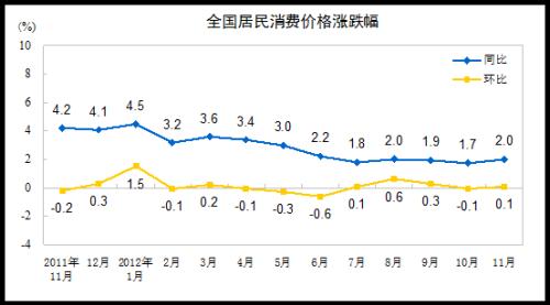 统计局：11月CPI同比上涨2.0%