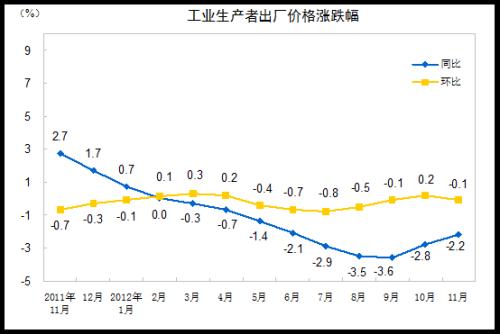 统计局：11月PPI同比下降2.2%