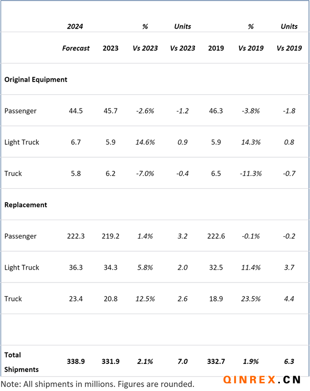 USTMA：2024年美国轮胎出货量预测增加2.1%(图1)