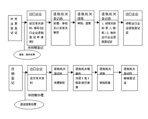 出口退税流程图与相关问题说明