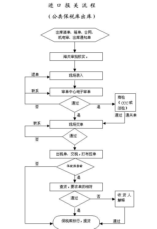 进口报关流程图:公共保税库出库